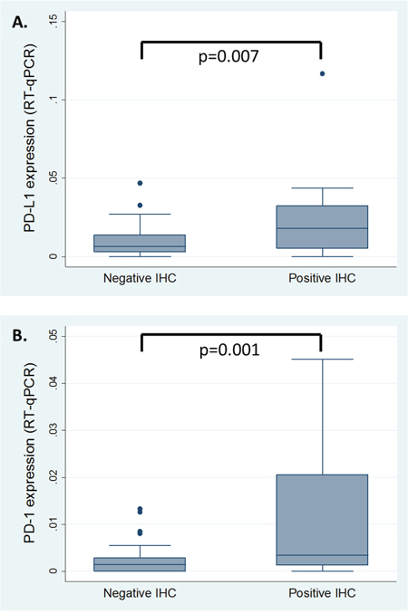 RT-qPCR results correlated with IHC findings.