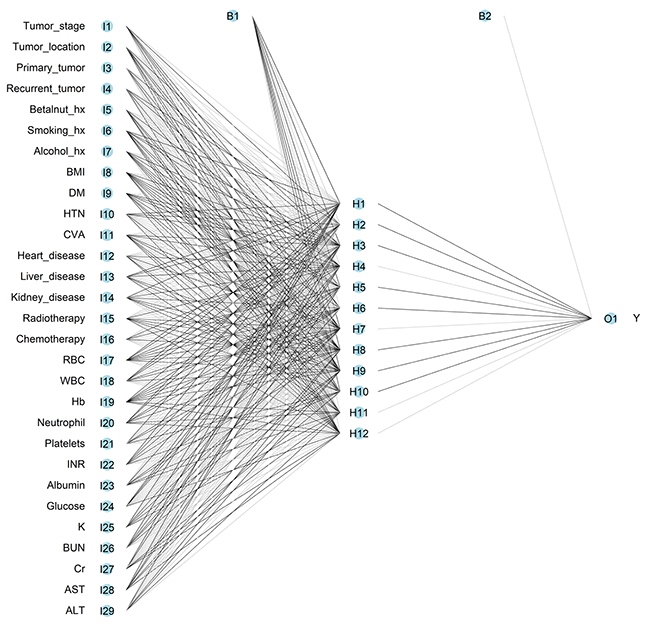 Architecture of feed-forward neural network for pre-operative prediction of surgical site infection in patients receiving free-flap reconstruction after head and neck cancer surgery.