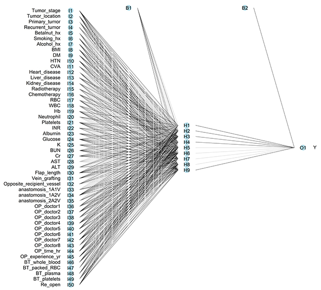 Architecture of feed-forward neural network for post-operative prediction of surgical site infection in patients receiving free-flap reconstruction after head and neck cancer surgery.