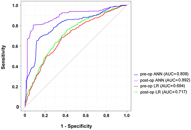 ROC curves for LR and ANN in pre-operative and post-operative prediction of the surgical site infection in patients receiving free-flap reconstruction after head and neck cancer surgery.