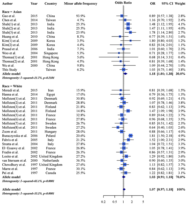 Allele model AGTR1 A1166C and CKD forest plot.