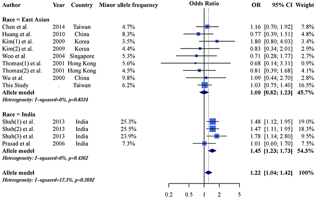 Allele model forest plot of AGTR1 A1166C and CKD in east Asian and Indian populations.