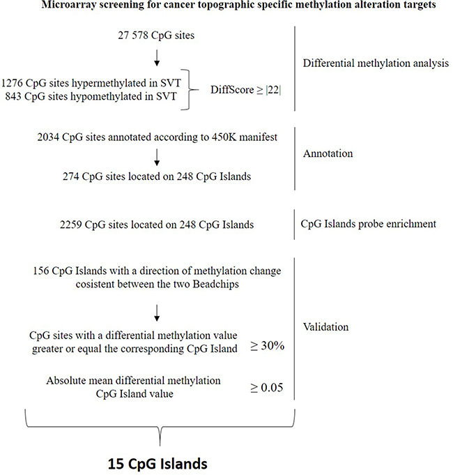 Flowchart