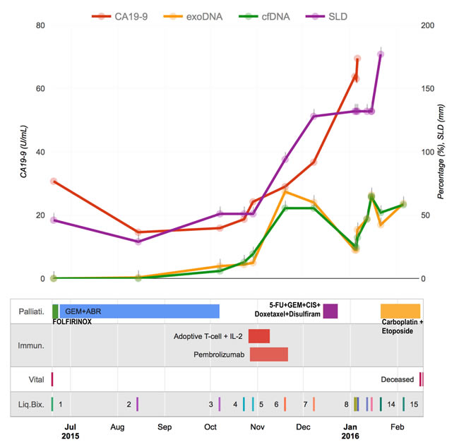 Treatment monitoring for a metastatic PDAC patient with 15 liquid biopsies.