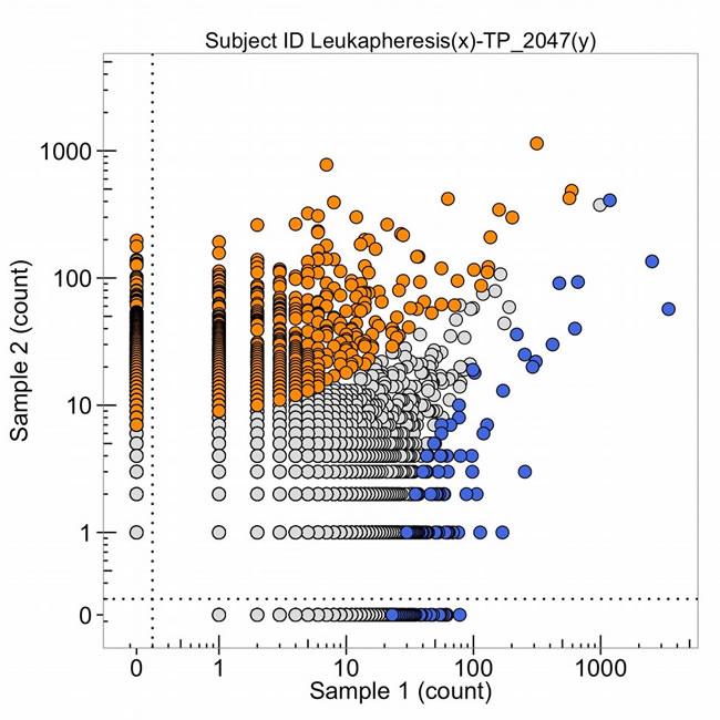 The number of DNA sequence reads of T-cell receptors from the total leukapheresis (sample 1) and from the metastatic lung tumor (TP_2047(y), obtained Nov. 2013) (sample 2).