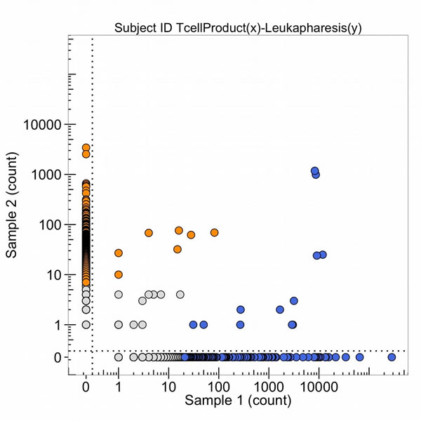 The number of DNA sequence reads of T-cell receptors from the T-cell product of the peptide amplification of the total leukapharesis (sample 1) and from the leukapheresis (sample 2).