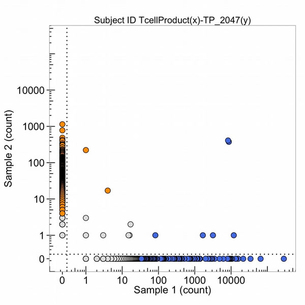 The number of DNA sequence reads of T-cell receptors from the T-cell product of the peptide amplification (sample 1) and from the metastatic lung tumor (sample 2, TP_2047(y)).