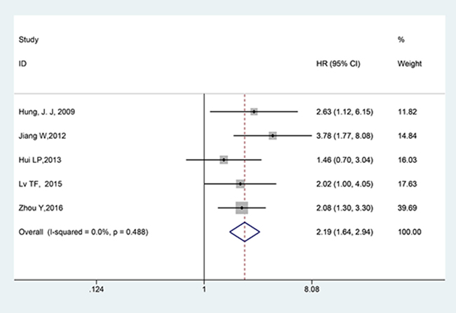 Forest plot of the correlation between twist and OS in NSCLC patients.