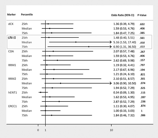 Univariate odds ratios of getting a SD/PD by gene expression marker quantiles.