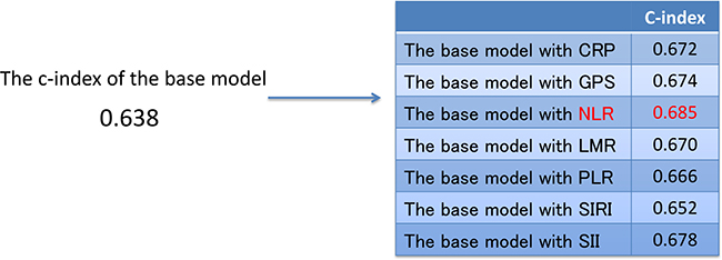 The c-index of the base model and the base model with each inflammation-based prognostic score.