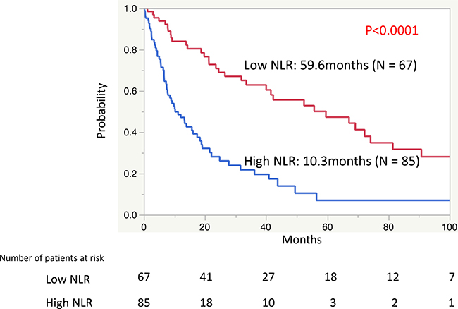 The Kaplan-Meier curves of the overall survival rates between patients with a low neutrophil-to-lymphocyte ratio (NLR) and a high NLR.