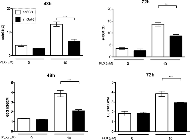 Galectin-3 silencing decreases both cell arrest in G0/G1 phases of the cell cycle and cell death induce by PLX in SK-MEL-37 cells.