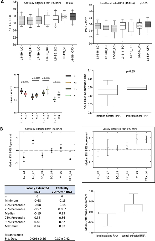 Inter-center reproducibility and agreement of PD-L1 gene expression testing.