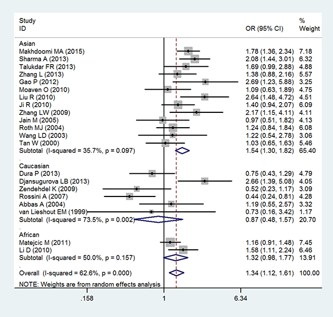 Forest plot of the association of GSTT1 null genotype with esophageal squamous cell carcinoma risk.