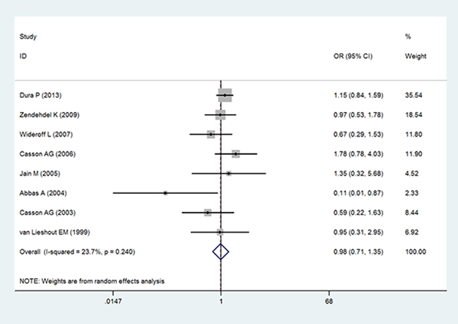 Forest plot of the association of GSTT1 null genotype with esophageal adenocarcinoma risk.