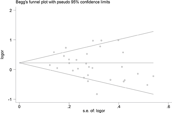 Begg&#x0027;s funnel plot analysis of GSTT1 polymorphism with esophageal cancer risk.