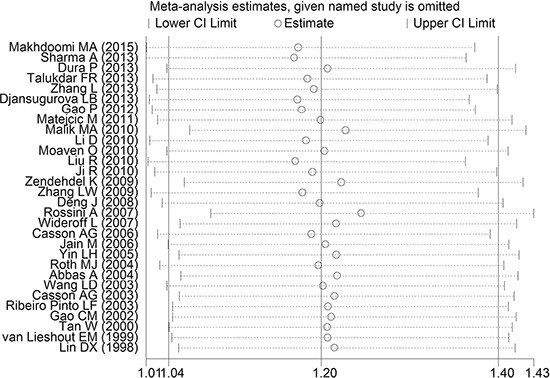 One-way sensitivity analysis of GSTT1 polymorphism with esophageal cancer risk.