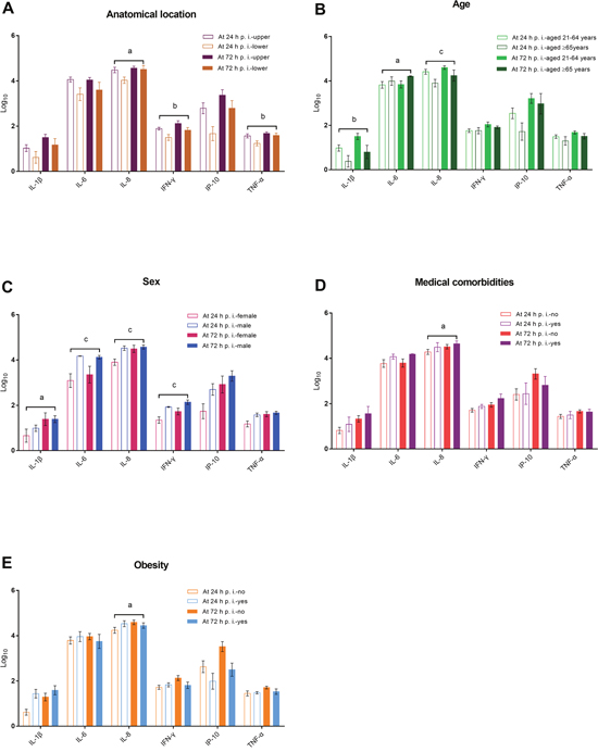 Changes in core cytokine levels in virus-infected culture supernatants in relation to the anatomical sites of the explant and patients&#x2019; age, sex, medical comorbidities, and obesity (panels A&#x2013;E).
