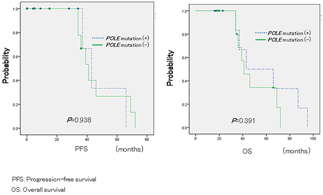 Relationship between POLE mutations and patient prognosis in ovarian carcinomas.