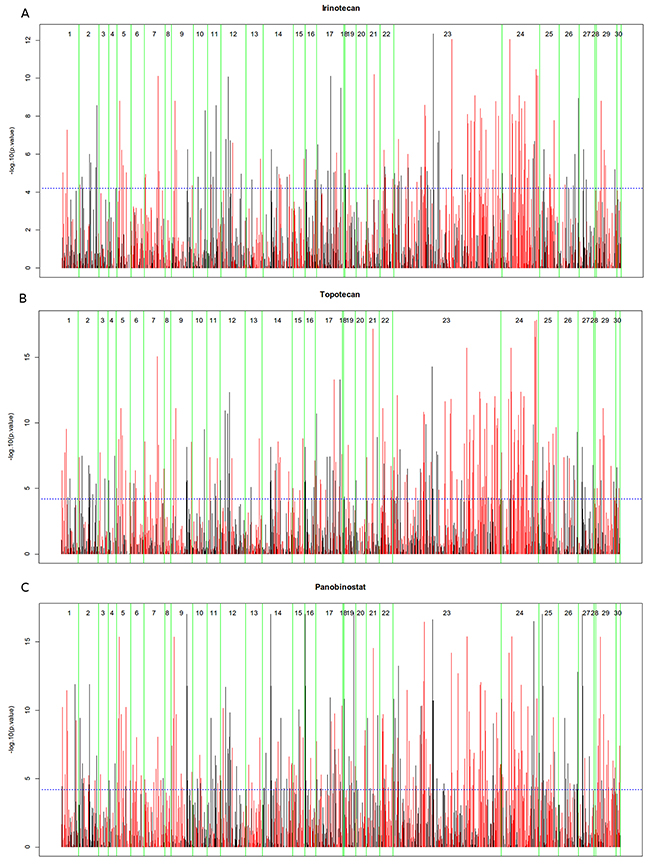 Manhattan Plots of drug treatment (IC50) with simulation of MCPM consisting of 30 metabolic pathways.