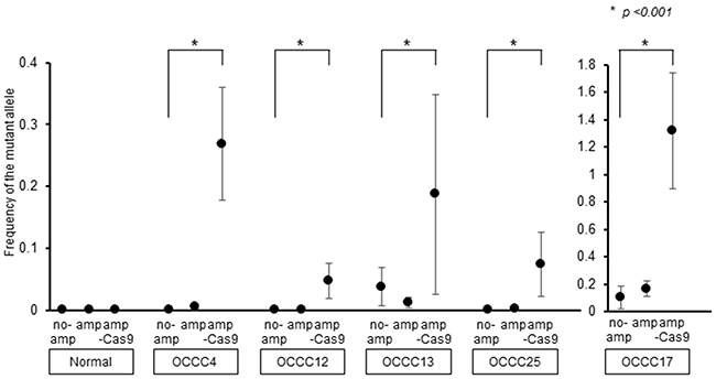 Improvement of the sensitivity of PIK3CA-H1047R detection.