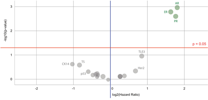 Volcano plot of biomarkers&#x2019; prognostic value for a Caris breast cancer dataset.