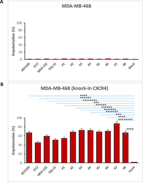 CXCR4 compounds induced depolarization on MDA-MB-468 knock-in CXCR4 cells but not non-CXCR4 MDA-MB-468 cells.