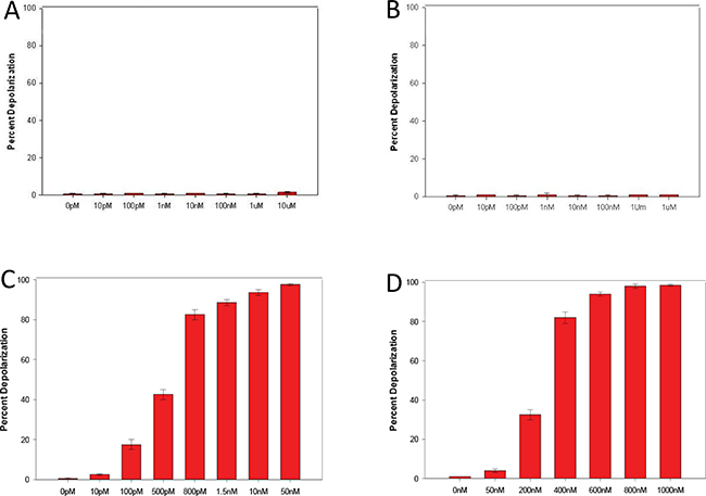 Effects of non-CXCR4 antagonists on MDA-MB-231 breast cancer cells.