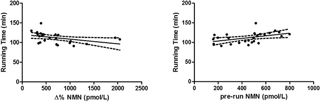 Linear regression analyses of NMN pre-run and delta values and running performance.