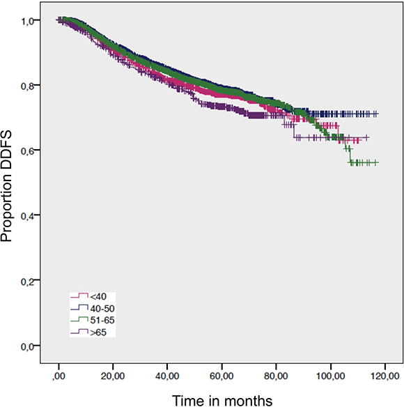 Distant disease free survival by age.