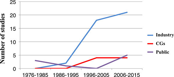 Role of funding source among clinical studies supporting guideline recommended systemic therapy for breast cancer over time.