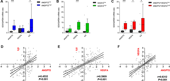 Ang-2 and VEGFA expression associate with increased IL-8 expression.