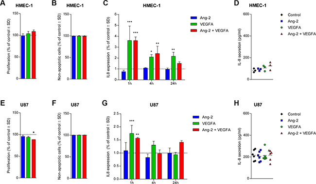Effect of Ang-2 and/or VEGFA stimulation on U87 GBM cells and HMEC-1 endothelial cells.