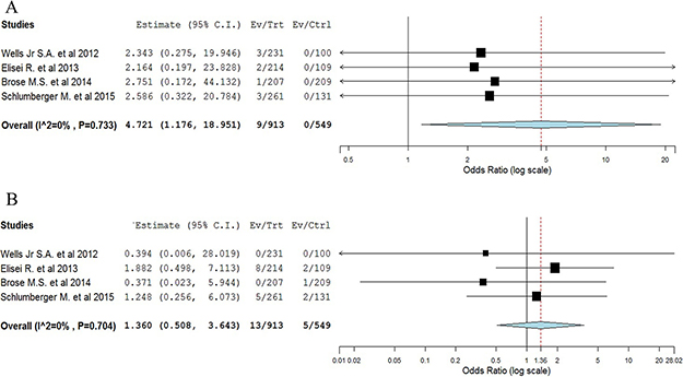 Meta-analysis of ATEs/VTEs associated with TKIs versus placebo in TCs patients.
