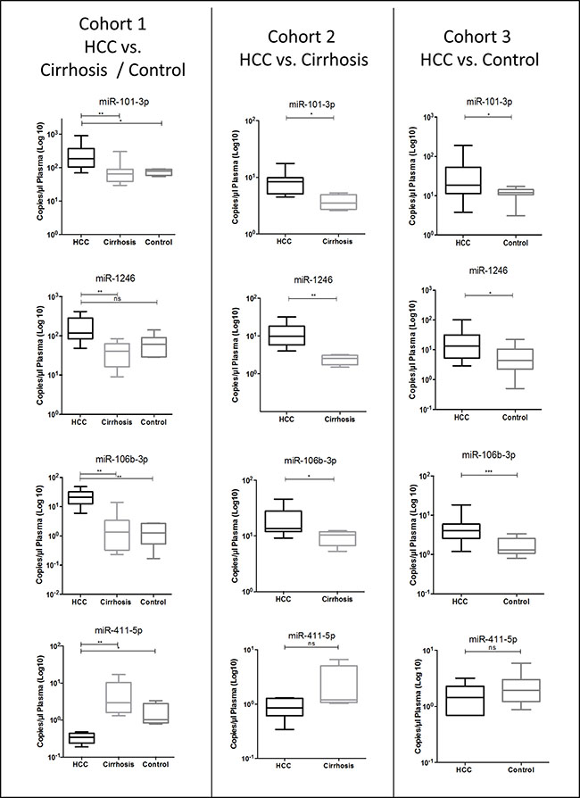 Validation of differential levels of plasma miR-101-3p, miR-1246, miR-106b-3p and miR-411-5p using droplet digital PCR absolute quantification in various cohorts of HCC vs. cirrhosis and HCC vs. healthy control.