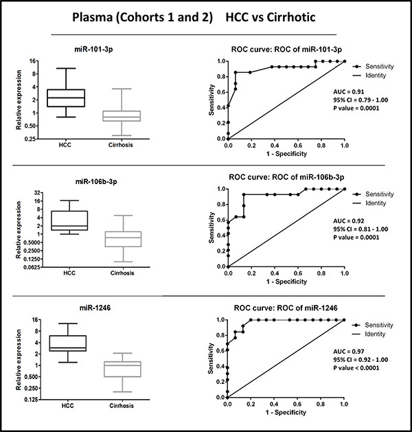 Distribution of levels and ROC curve analysis of plasma miR-101-3p, miR-1246, miR-106b-3p in combined cohorts (1 + 2) of HCC vs. cirrhosis.