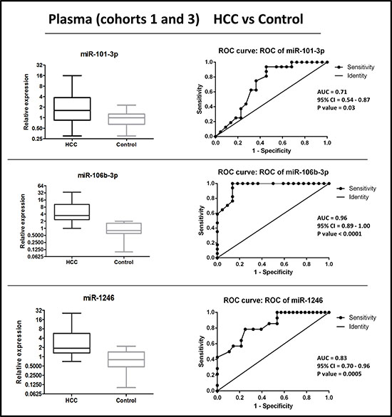 Distribution of levels and ROC curve analysis of plasma miR-101-3p, miR-1246, miR-106b-3p in combined cohorts (1 + 3) of HCC vs. healthy control.