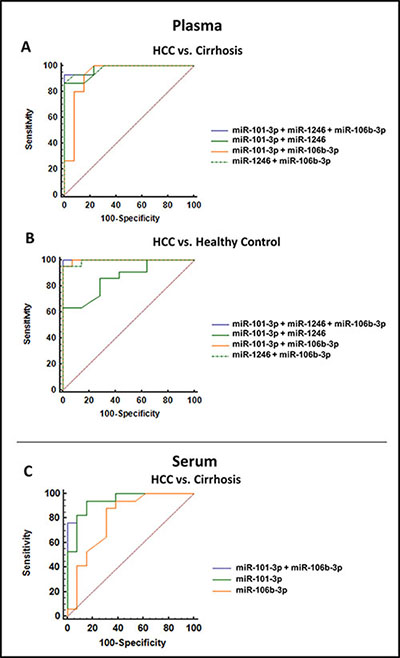 Comparison of ROC Curves display the diagnostic precision of miRNA classifiers.