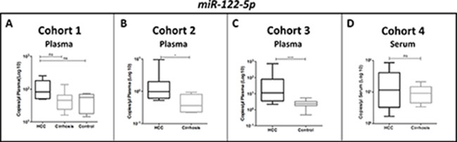 Differential levels of miR-122-5p in HCC patients versus controls (cirrhosis patients or healthy controls) in plasma and serum samples.