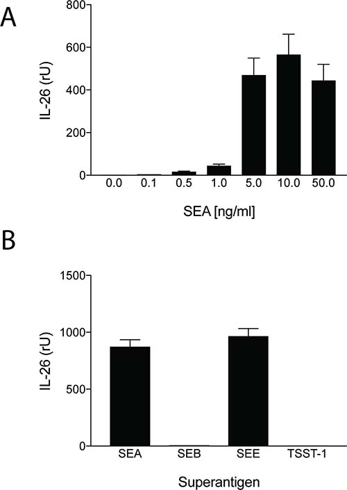 Staphylococcal enterotoxin triggers IL-26 expression in antigen specific CD4+ TH22 T cells.