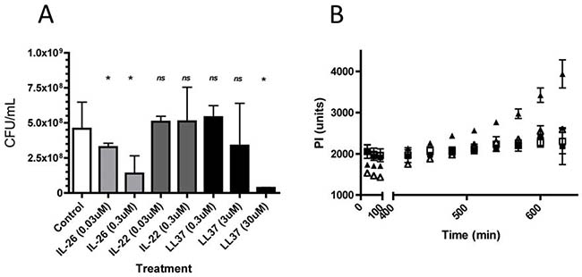 IL-26 inhibits growth and triggered death in cultures of S. aureus.