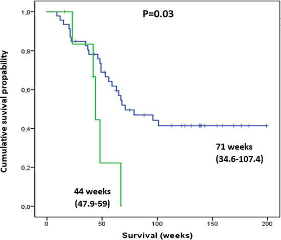 Thrombocytopenic patients with pre-therapeutic Plt Tox grade of 1 (green line) had a significantly shorter survival compared to those with normal Plt levels (blue line).