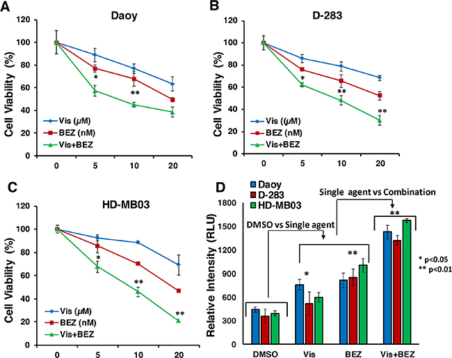 Combination effect of Vis and BEZ on MB cell growth/survival.