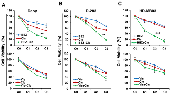 Effects of inhibitors in combination with chemotherapy on MB cell growth.