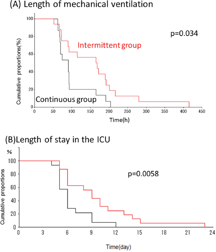 Cumulative probability of outcomes in two groups.