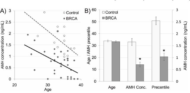 Serum anti-Mullerian hormone (AMH) in BRCA mutation female carriers.