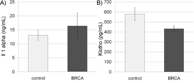 Serum interleukin 1 alpha (Il-1A) and Klotho in BRCA mutation carriers.