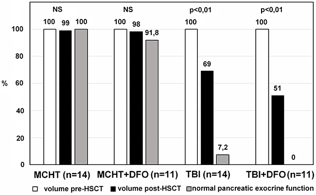 Significant reductions of pancreatic volumes and pancreatic exocrine functions in the TBI-based group compared with almost unchanged pancreatic volumes and functions in the MCHT-based group.
