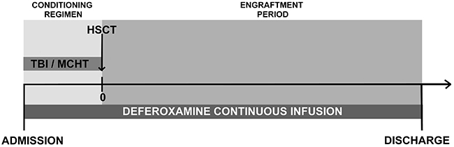 Deferoxamine chelation treatment timeline.