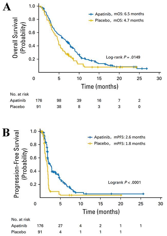 The efficacy evaluation of apatinib in the phase III clinical trial in patients with advanced gastric cancer or gastroesophageal junction adenocarcinoma.